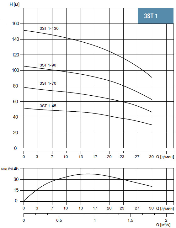 Графики производительности насосов 3ST 1